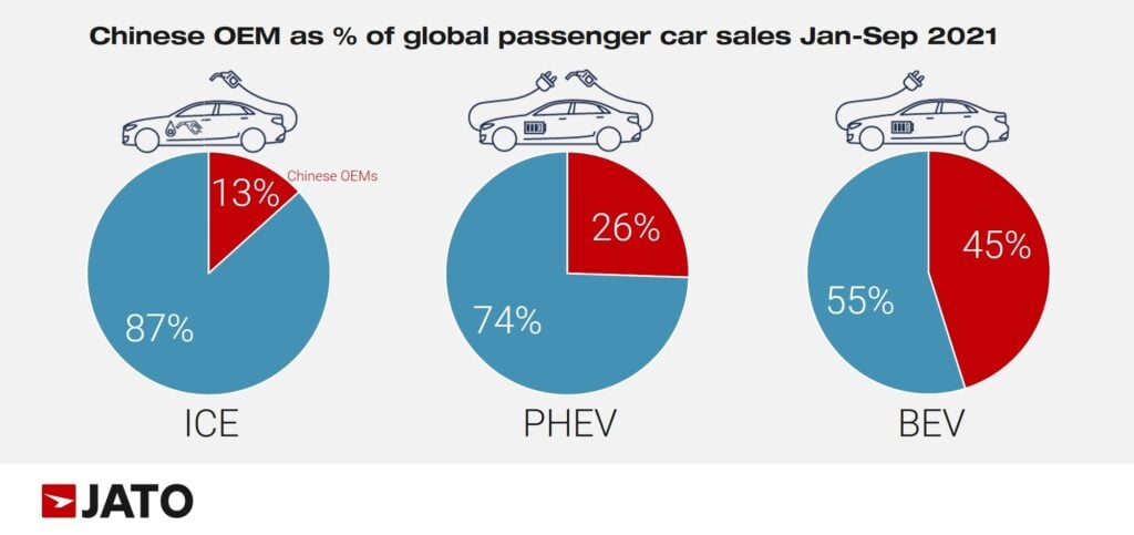 chinese_OEM_%_global_passenger_car_sales_Jan_Sep_2021