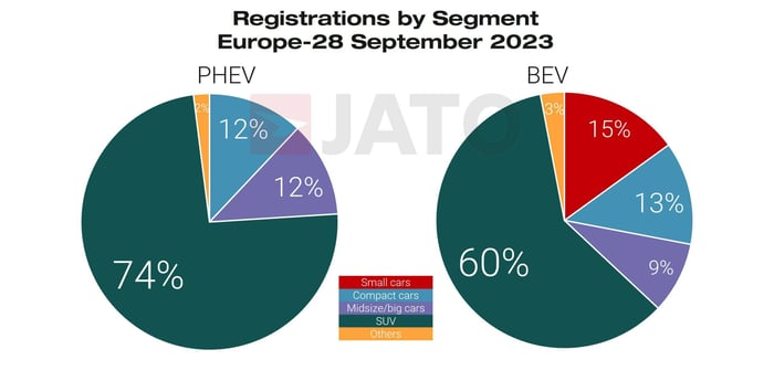 BEV & PHEV by segment