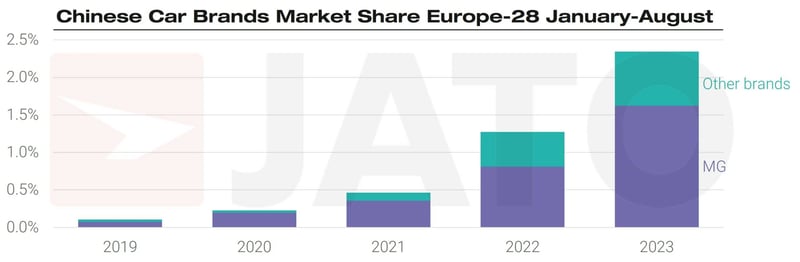 chinese_car_brands_market_share_europe_28_January_August