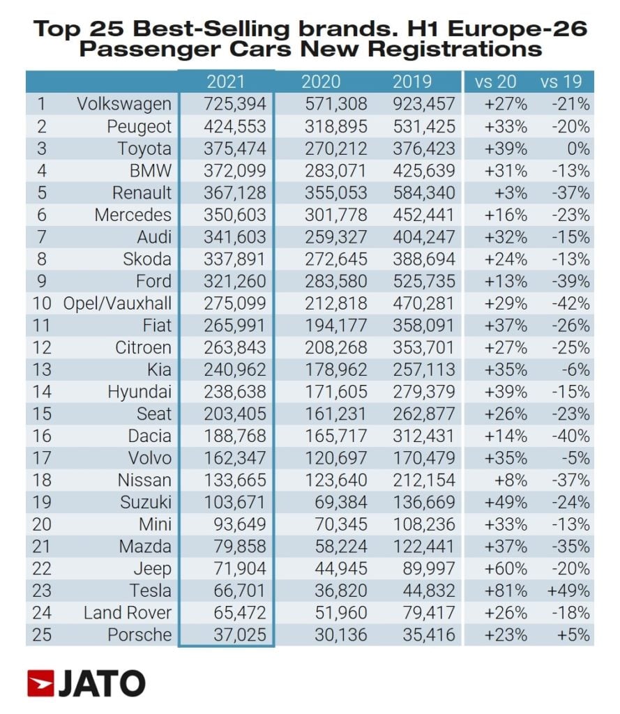 top_25_best_selling_brands_H1_europe_26_passenger_cars_new_registrations