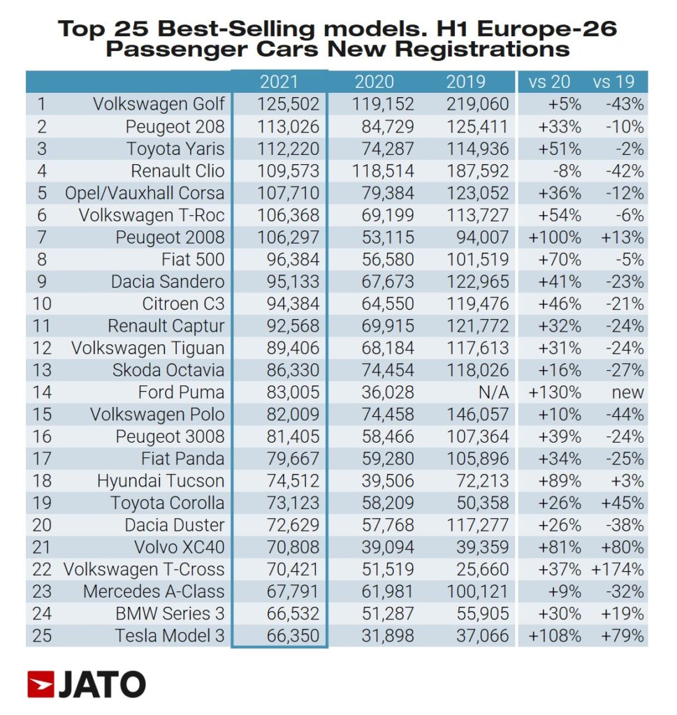 top_25_best_selling_models_H1_Europe_26_Passenger_cars_new_registrations