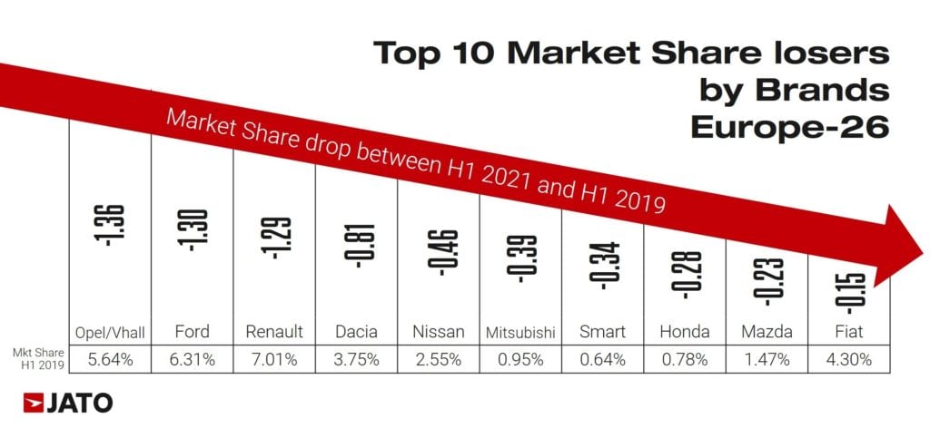 top_10_market_share_losers_by_brands_europe_26