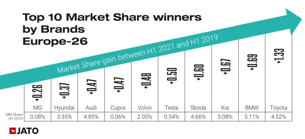 top_10_market_share_winners_by_brands_europe_26