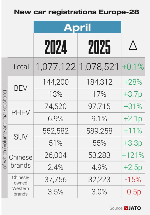 European car regs April 2025