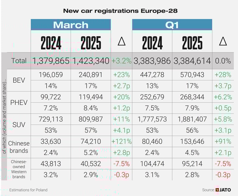 European car regs March 2025