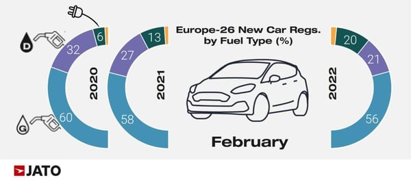 Europe_26_new_car_regs_by_fuel_type_February_2022