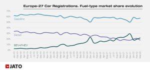 Europe_27_car_regs_fuel_type_market_share_evolution