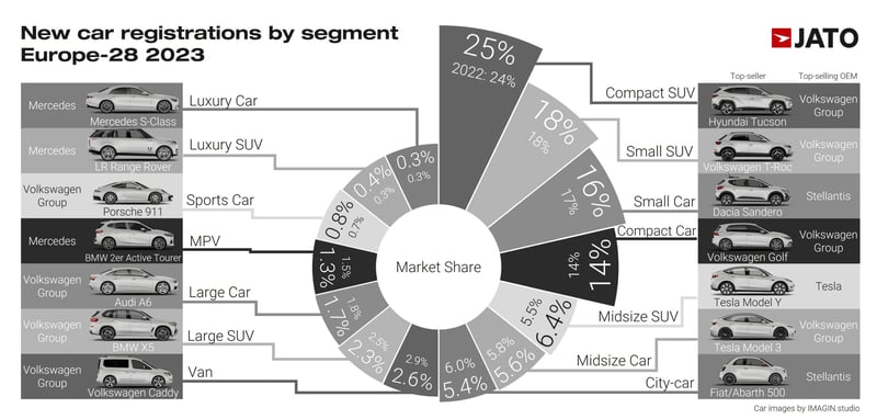 new_car_regs_by_segment_europe_2023