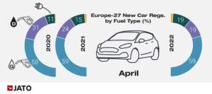 Europe_27_new_car_regs_by_fuel_type_april_2022