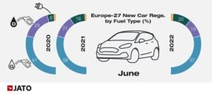 Europe_27_new_car_regs_by_fuel_type_June_2022