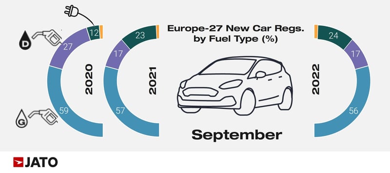 Europe_27_new_car_regs_september_2022