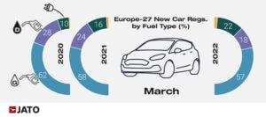 Europe_27_new_car_regs_by_fuel_type_march_2022