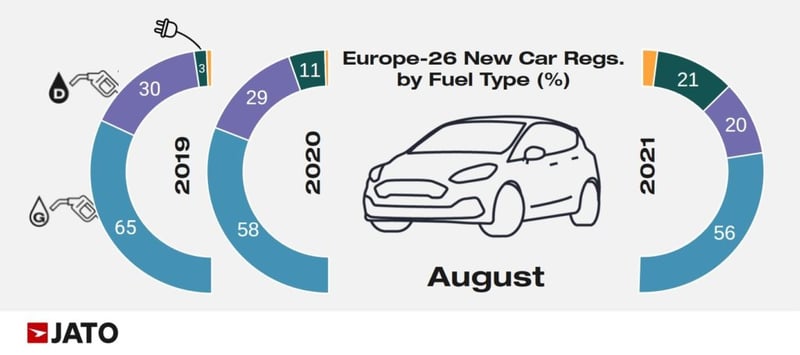 europe_regs_august_2021_by_fuel_type