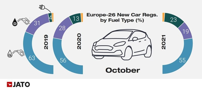 europe_26_new_car_regs_by_fuel_type_october_2021