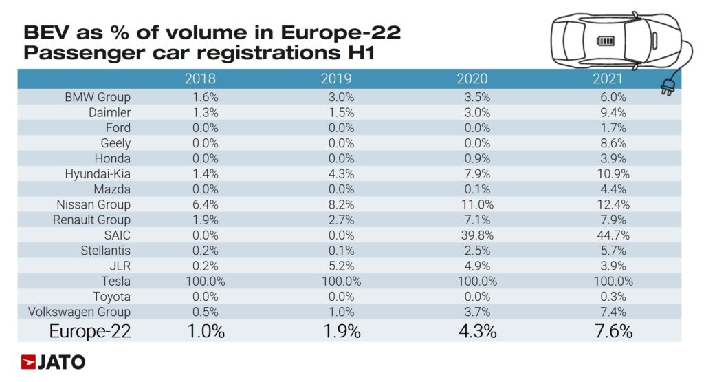 EV as % of Sales H1