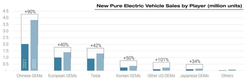 New_pure_electric_vehicle_sales_by_player_million_units