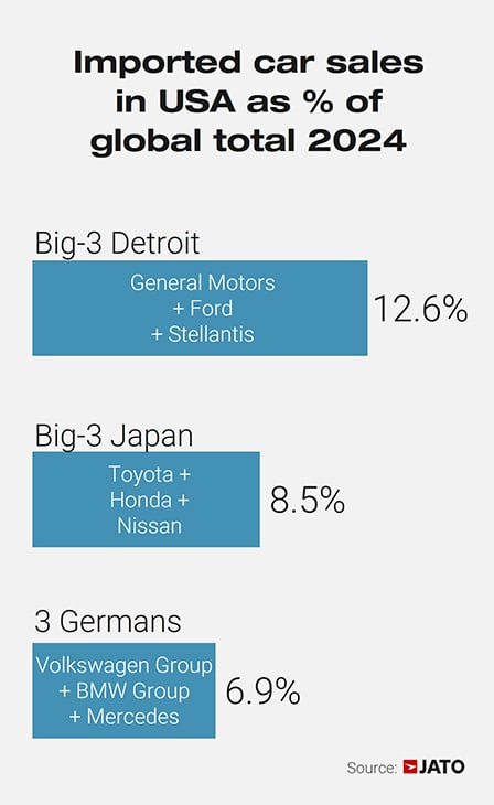 Imported cars in USA as _ of global sales. Big groups