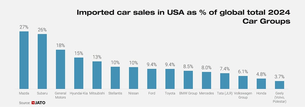 Imported cars in USA as _ of global sales. By groups