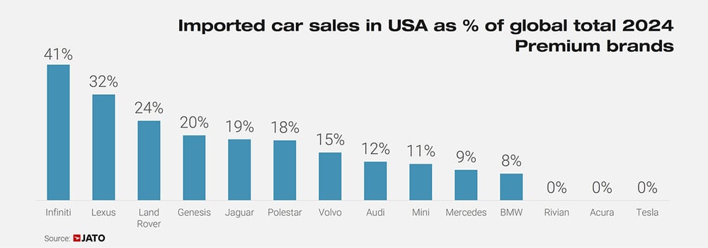 Imported cars in USA as _ of global sales. Premium brands