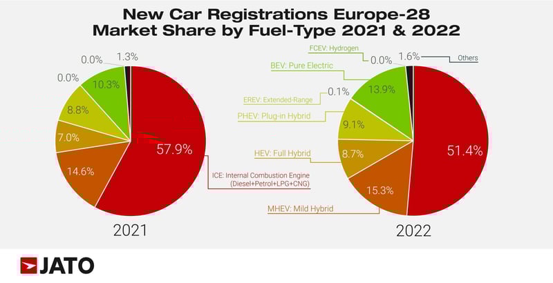Market_share_by_fuel_type_2021_2022_europe_28