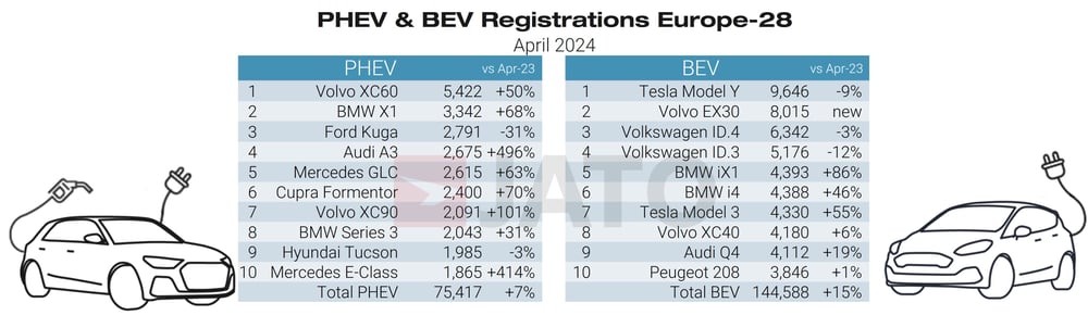 PHEV & BEV regs April 2024