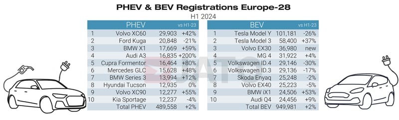PHEV & BEV regs H1 2024