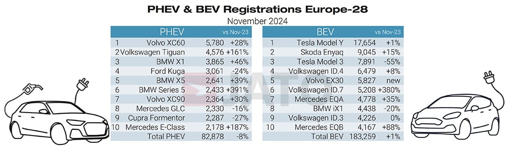 PHEV & BEV regs November 2024