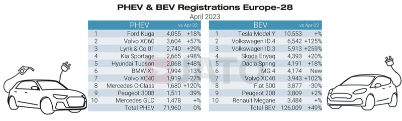PHEV_and_BEV_Registrations_Europe_28_April_2023