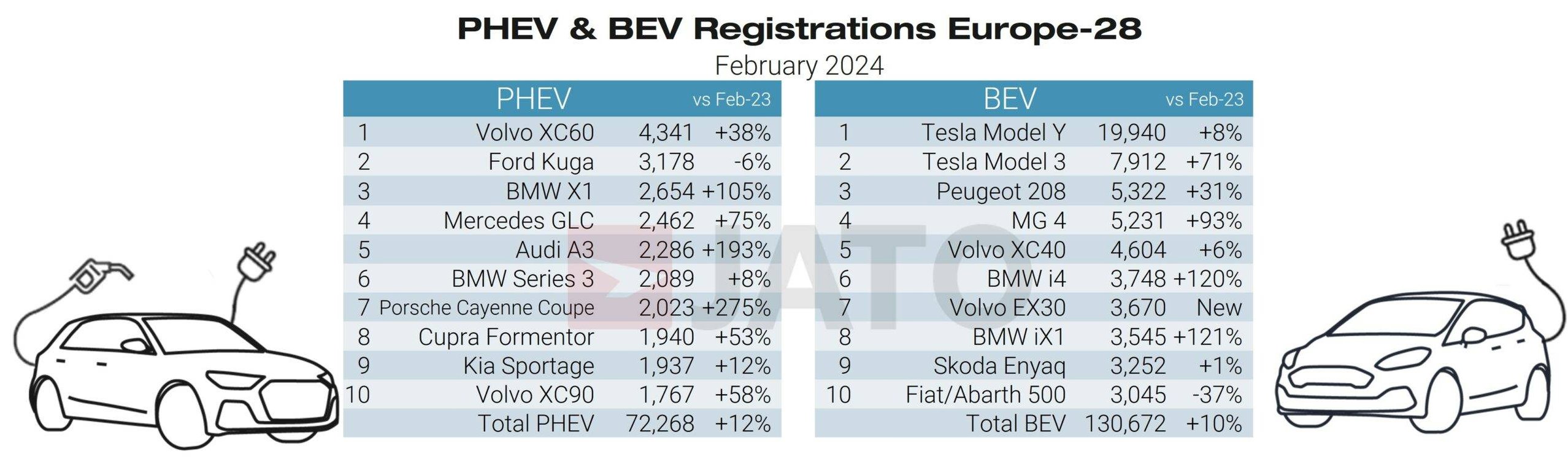 PHEV_and_BEV_registrations_europe_February_2024