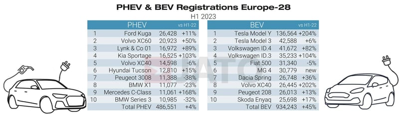 PHEV & BEV Registrations Europe