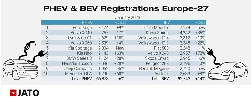 PHEV_and_BEV_Registrations_Europe_27_January_2023