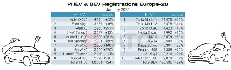 PHEV_and_BEV_registrations_europe_January_2024