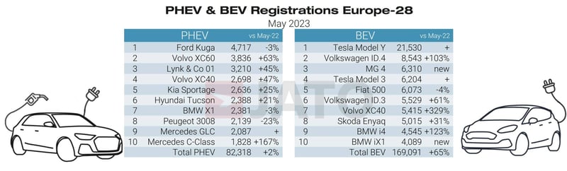PHEV_and_BEV_Registrations_Europe_28_May_2023