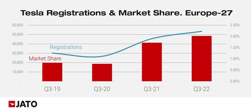 Tesla_regs_market_share_europe_27_september_2022