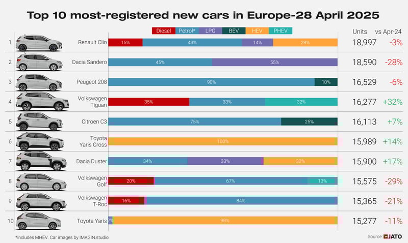 Top 10 Europe April 2025