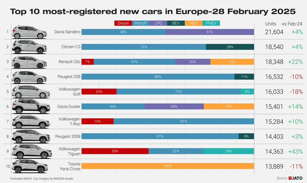 Top 10 Europe February 2025