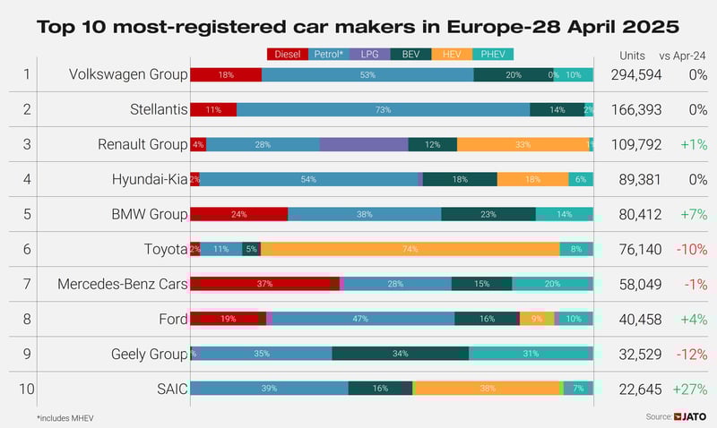 Top 10 OEMs Europe April 2025