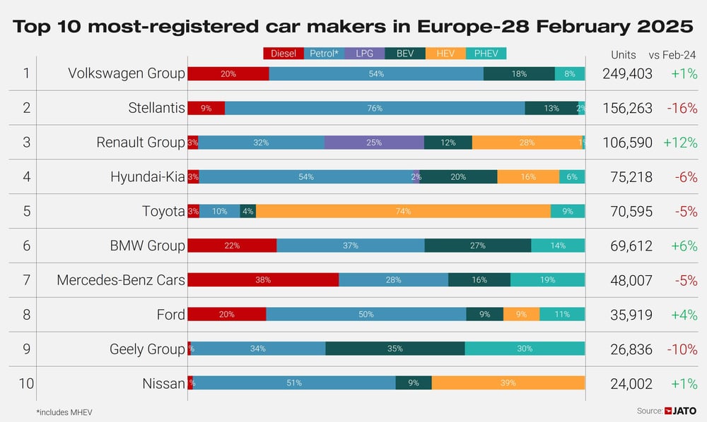Top 10 OEMs Europe February 2025