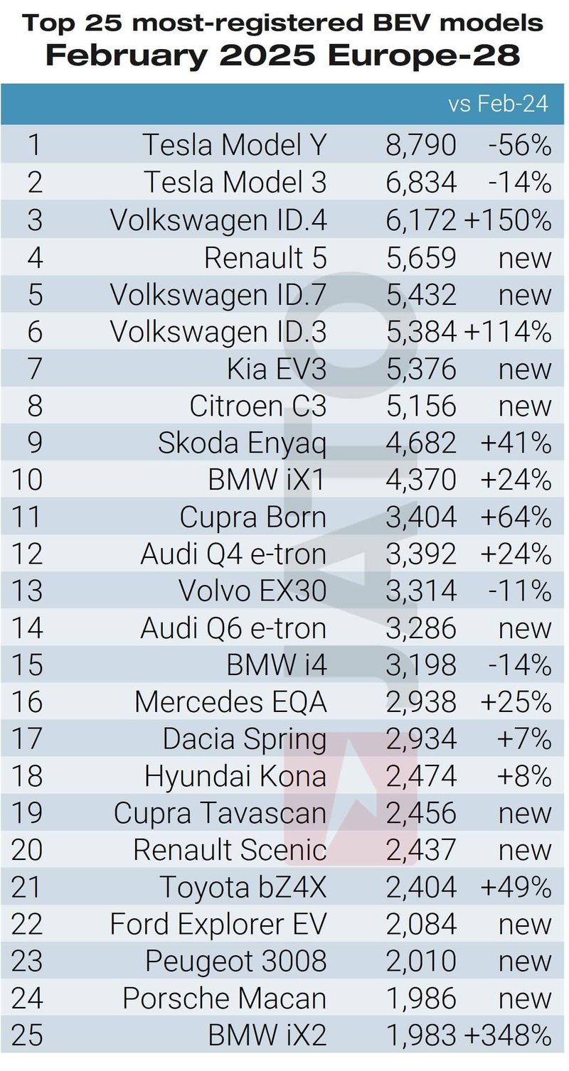 Top 25 bestselling BEV models