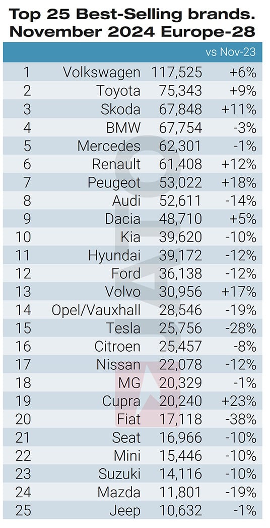 Top 25 car brands November 2024