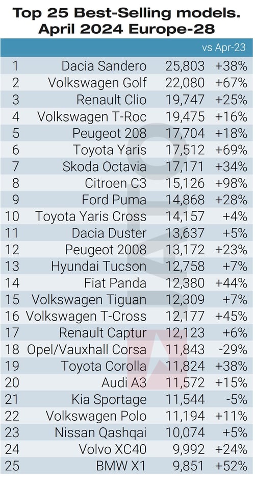 Top 25 models April 2024