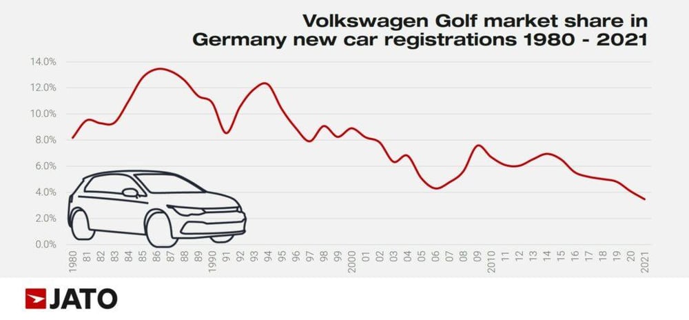 volkswagen_golf_market_share_in_germany_new_car_registrations_1980_2021