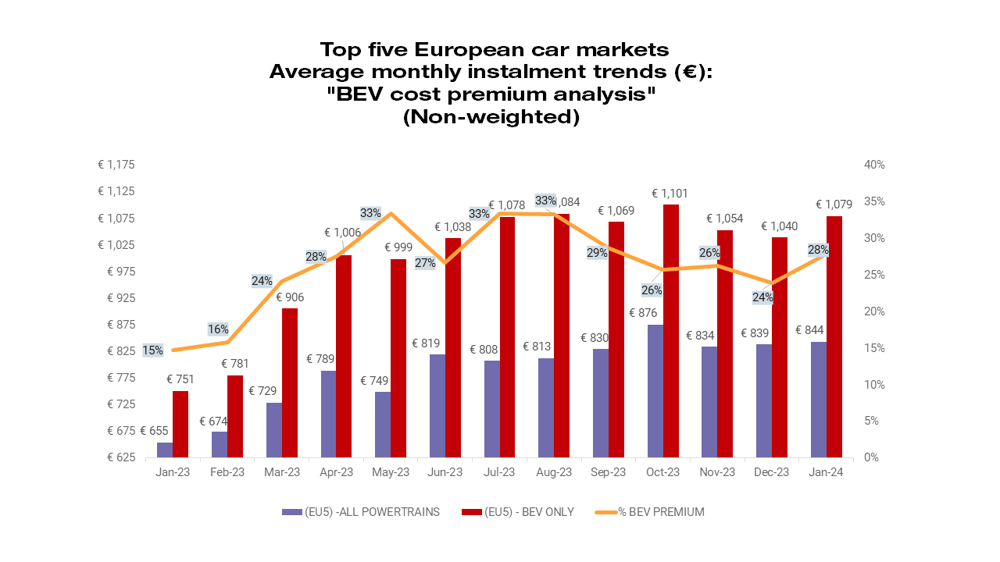 European Car Market Analysis by JATO’s Monthly Payment Data