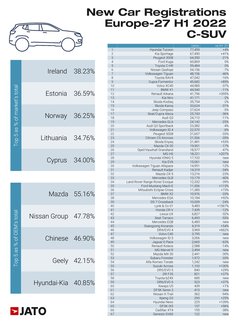 New Car Registrations Europe - 27 H1 by Segment - JATO