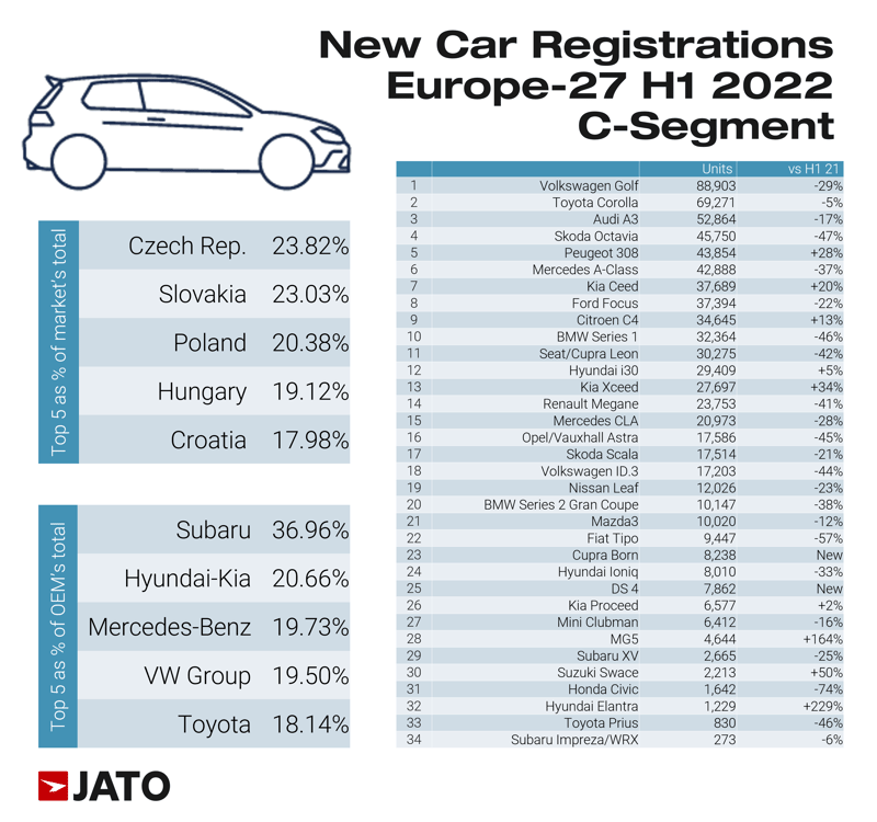 new_car_registrations_europe_27_H1_2022_C_segment