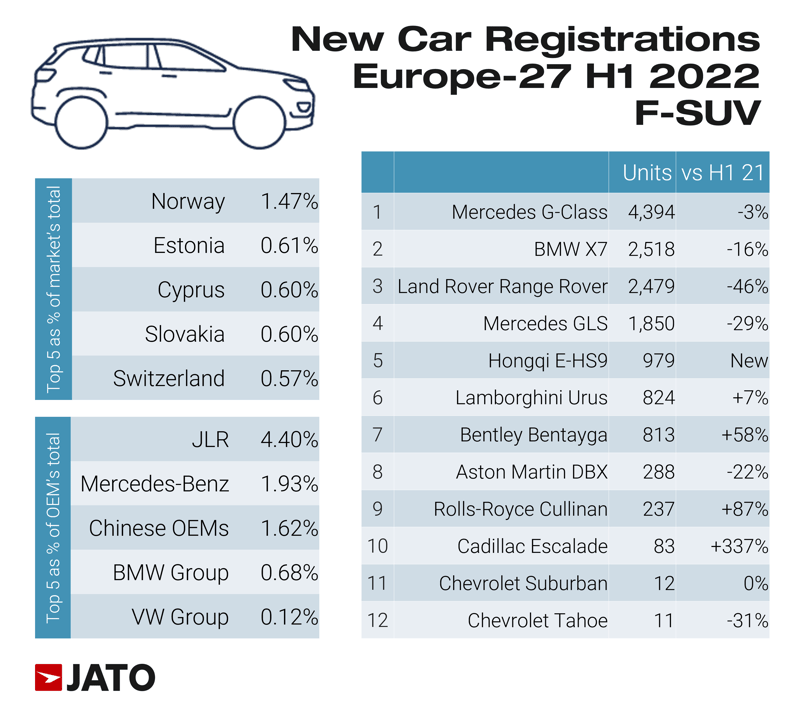 New_car_registrations_europe_27_H1_2022_F_SUV