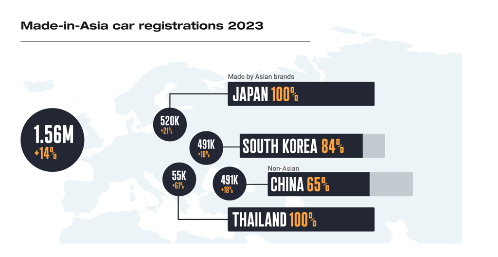 Asia Car Registrations in Europe 2023 - JATO