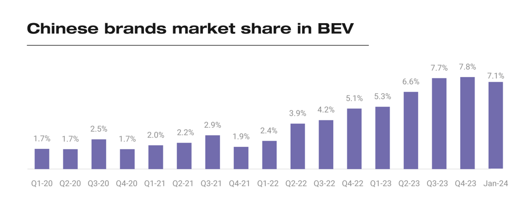 Chinese Car Brands Market Share in BEV - JATO