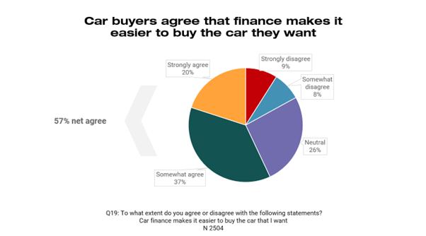 Evolution of Vehicle Purchasing: The Impact of Finance Options - JATO