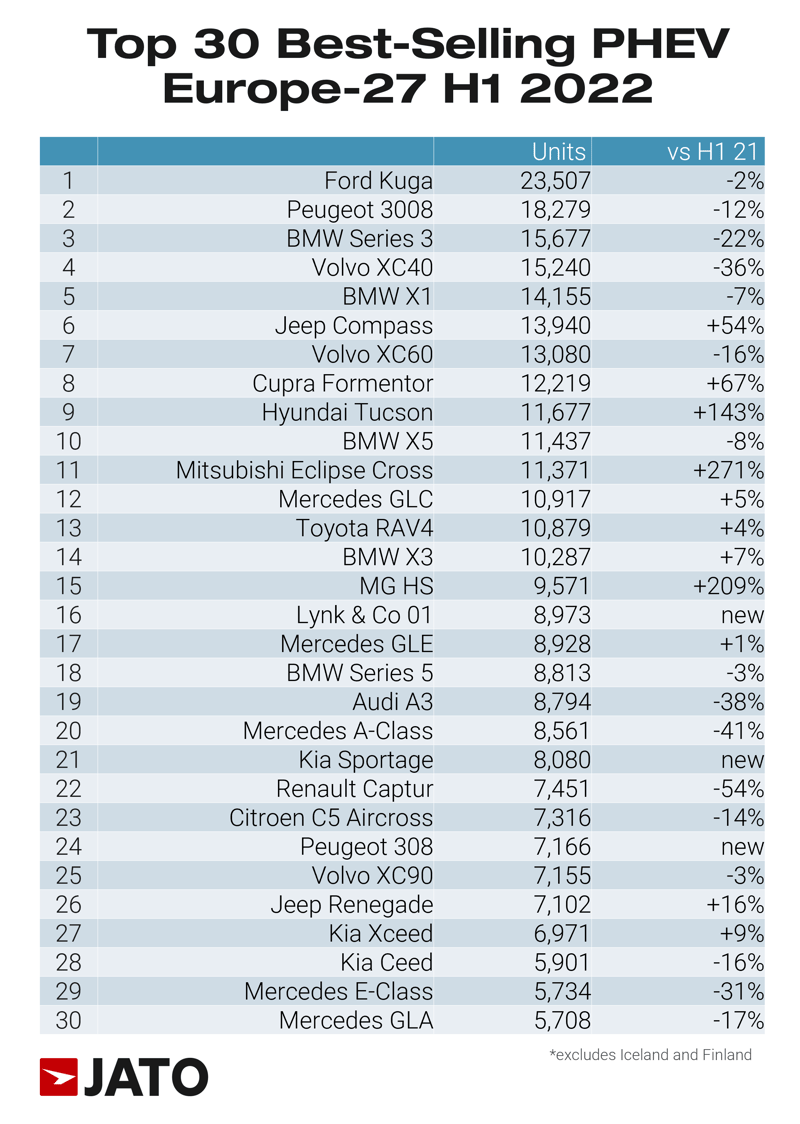 Top_30_best_selling_PHEV_europe_27_H1_2022